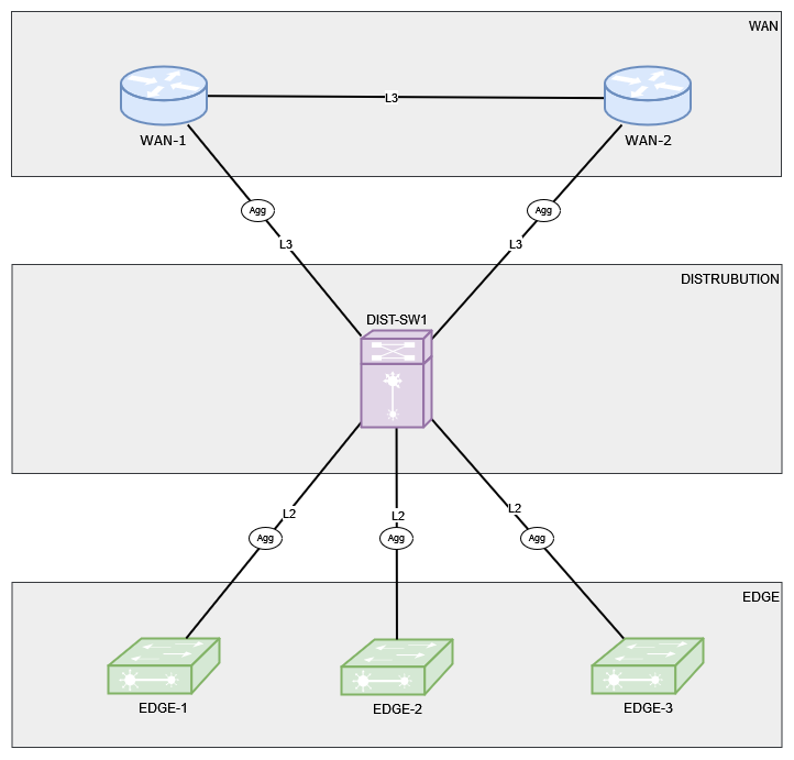 Network topology diagram showing WAN, Distribution, and Edge layers with dual-homed LACP connections for ISSU compatibility