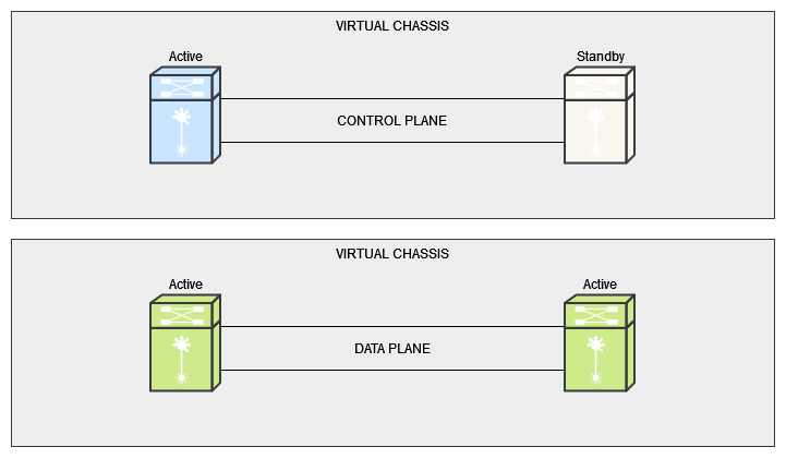 Virtual Chassis diagram showing control plane with active and standby members, and data plane with both members active